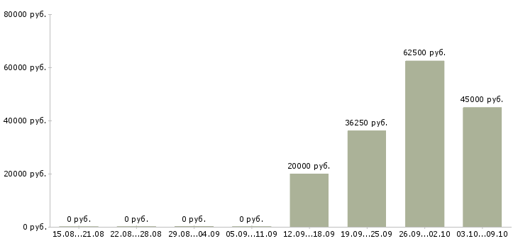 Вакансии представитель региональный в Новосибирске - Медиана зарплат представитель региональный в Новосибирске за 2 месяца