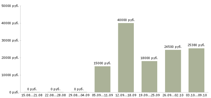 Вакансии продавец в зал в Белгороде - Медиана зарплат продавец в зал в Белгороде за 2 месяца