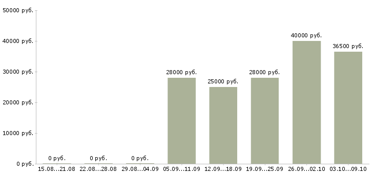 Вакансии продавец корпусной мебели Санкт-петербург - Медиана зарплат продавец корпусной мебели Санкт-петербург за 2 месяца