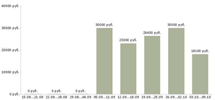 Вакансии продавец товары для дома в Воронеже - Медиана зарплат продавец товары для дома в Воронеже за 2 месяца