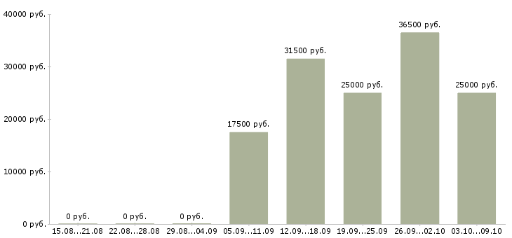 Вакансии рабочие без опыта в Ижевске - Медиана зарплат рабочие без опыта в Ижевске за 2 месяца