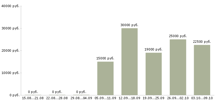 Вакансии рабочие склада в Ижевске - Медиана зарплат рабочие склада в Ижевске за 2 месяца
