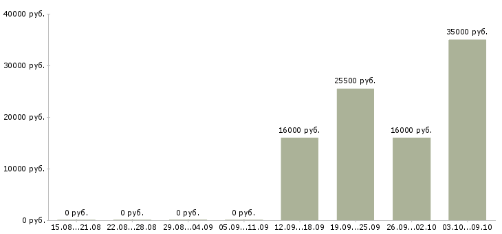 Вакансии рабочий разнорабочий Чувашия - Медиана зарплат рабочий разнорабочий Чувашия за 2 месяца