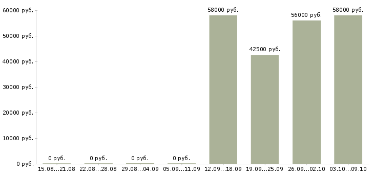 Вакансии разнорабочие на вахтовый метод работы Коми - Медиана зарплат разнорабочие на вахтовый метод работы Коми за 2 месяца