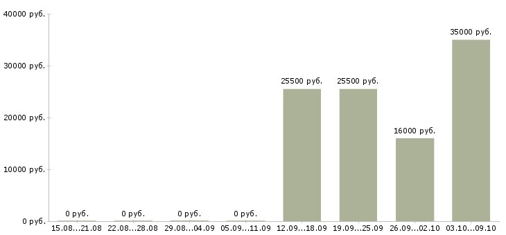 Вакансии разнорабочий рабочий Чувашия - Медиана зарплат разнорабочий рабочий Чувашия за 2 месяца