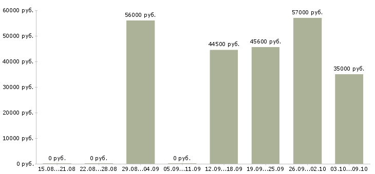 Вакансии разнорабочий с проживанием в Владимире - Медиана зарплат разнорабочий с проживанием в Владимире за 2 месяца