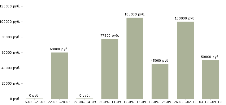 Вакансии разработчик php в Новосибирске - Медиана зарплат разработчик php в Новосибирске за 2 месяца