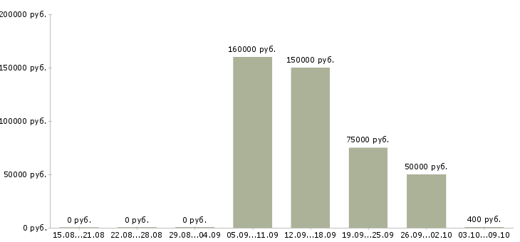 Вакансии разработчик на python Санкт-петербург - Медиана зарплат разработчик на python Санкт-петербург за 2 месяца