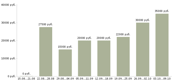 Вакансии рекламный сотрудник в Тюмени - Медиана зарплат рекламный сотрудник в Тюмени за 2 месяца