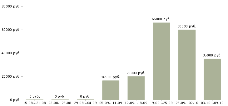 Вакансии руководитель командой Удмуртия - Медиана зарплат руководитель командой Удмуртия за 2 месяца