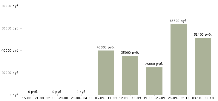 Вакансии руководитель направления продаж в Красноярске - Медиана зарплат руководитель направления продаж в Красноярске за 2 месяца
