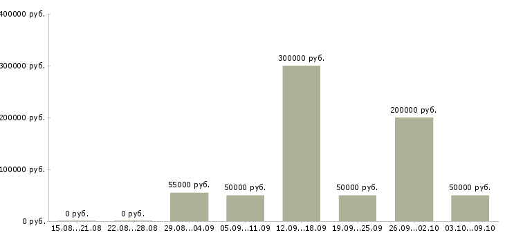 Вакансии руководитель отдела развития в Казани - Медиана зарплат руководитель отдела развития в Казани за 2 месяца