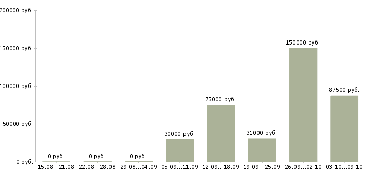 Вакансии руководитель отдела разработки по Нижний новгород - Медиана зарплат руководитель отдела разработки по Нижний новгород за 2 месяца