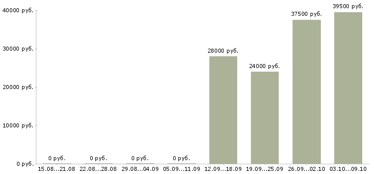 Вакансии руководитель по активным продажам в Орле - Медиана зарплат руководитель по активным продажам в Орле за 2 месяца