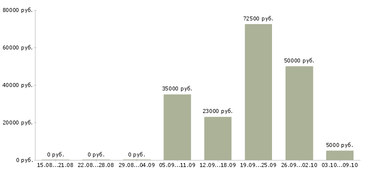 Вакансии сотрудник для работы на телефоне в Кемерово - Медиана зарплат сотрудник для работы на телефоне в Кемерово за 2 месяца