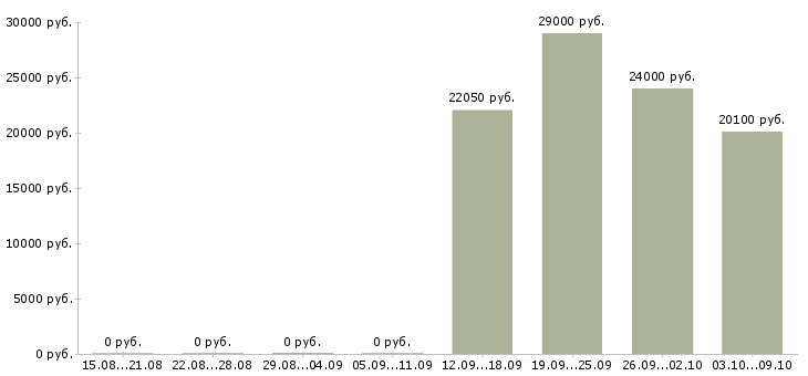 Вакансии сотрудник на выкладку в Владимире - Медиана зарплат сотрудник на выкладку в Владимире за 2 месяца