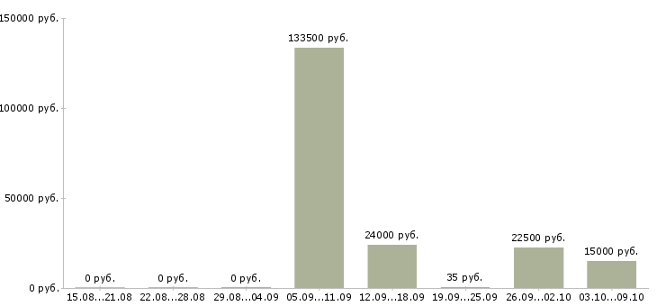Вакансии сотрудник на кадровую работу в Казани - Медиана зарплат сотрудник на кадровую работу в Казани за 2 месяца
