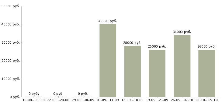 Вакансии сотрудник на первичку в Архангельске - Медиана зарплат сотрудник на первичку в Архангельске за 2 месяца