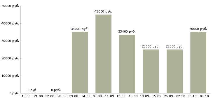 Вакансии сотрудник онлайн в Волгограде - Медиана зарплат сотрудник онлайн в Волгограде за 2 месяца