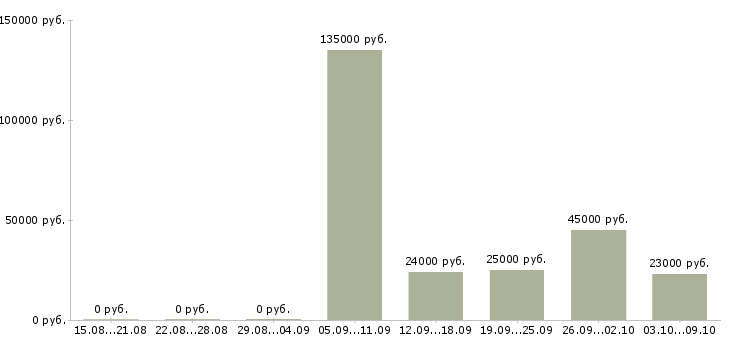Вакансии сотрудник по кадровой работы в Казани - Медиана зарплат сотрудник по кадровой работы в Казани за 2 месяца