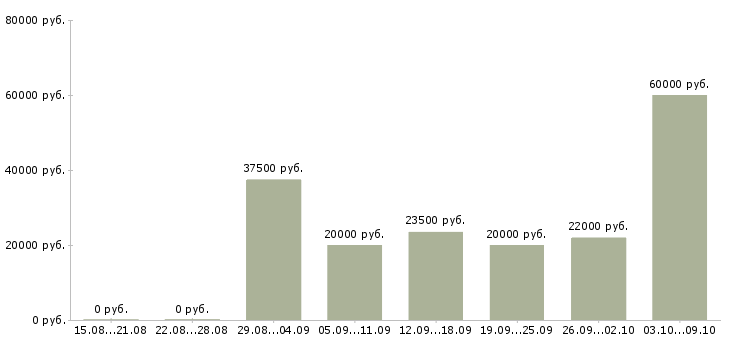 Вакансии сотрудник по оформлению документов в Воронеже - Медиана зарплат сотрудник по оформлению документов в Воронеже за 2 месяца