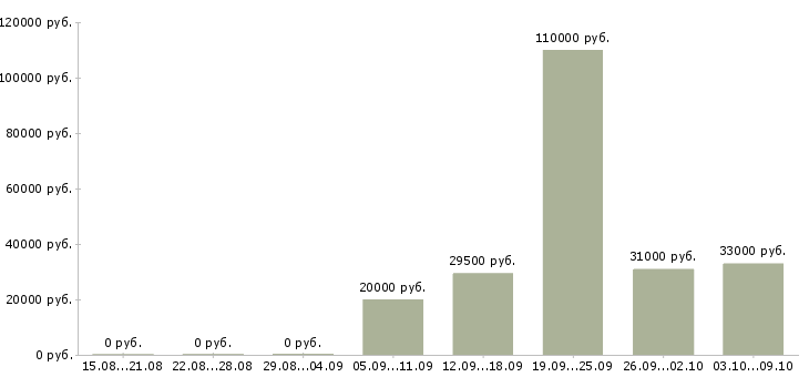 Вакансии сотрудник по работе с заявками Башкортостан - Медиана зарплат сотрудник по работе с заявками Башкортостан за 2 месяца