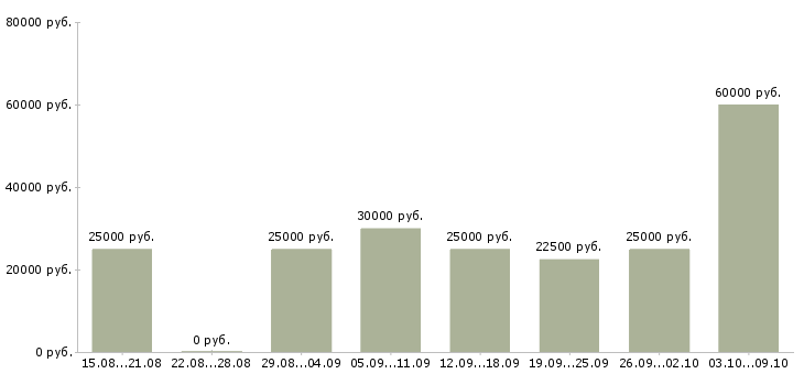 Вакансии сотрудник удаленно в Ульяновске - Медиана зарплат сотрудник удаленно в Ульяновске за 2 месяца
