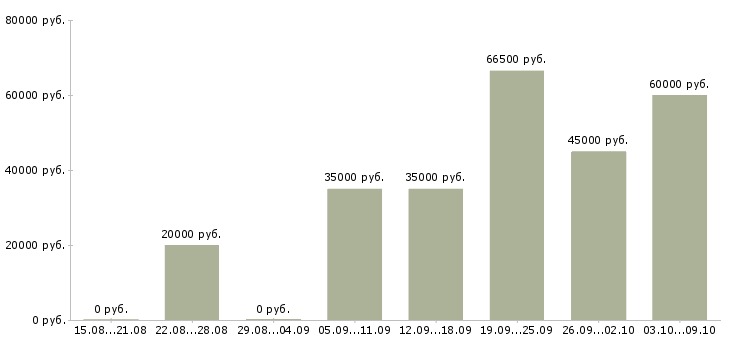 Вакансии сотрудники без опыта работы в Орле - Медиана зарплат сотрудники без опыта работы в Орле за 2 месяца