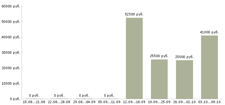 Вакансии сотрудники для работы в офисе в Раменском - Медиана зарплат сотрудники для работы в офисе в Раменском за 2 месяца