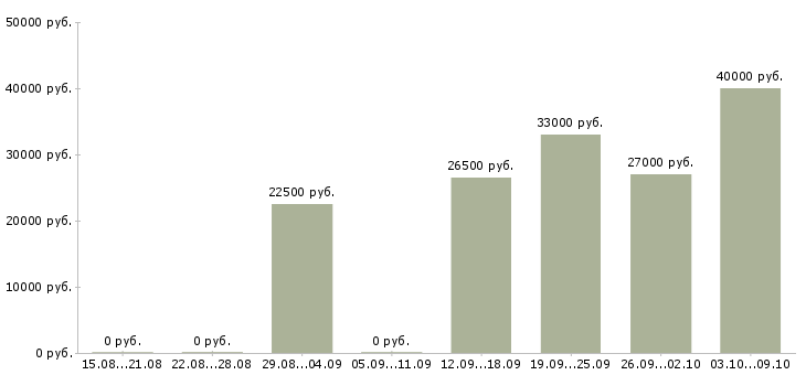 Вакансии сотрудники по работе с клиентами в Саранске - Медиана зарплат сотрудники по работе с клиентами в Саранске за 2 месяца