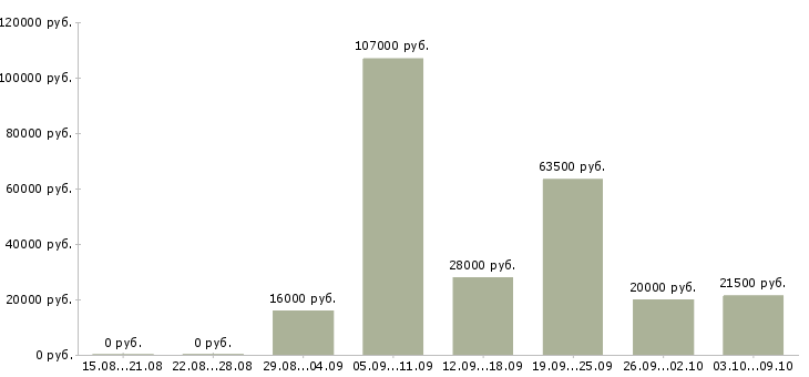 Вакансии специалист по договорам в Рязани - Медиана зарплат специалист по договорам в Рязани за 2 месяца