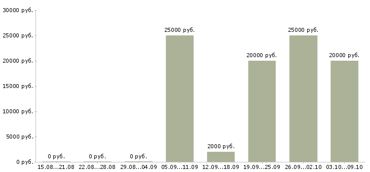 Вакансии специалист по консультированию в Архангельске - Медиана зарплат специалист по консультированию в Архангельске за 2 месяца