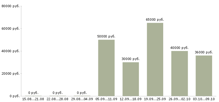 Вакансии специалист по маркетингу и рекламе Санкт-петербург - Медиана зарплат специалист по маркетингу и рекламе Санкт-петербург за 2 месяца