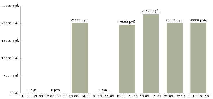 Вакансии специалист по обработке данных в Краснодаре - Медиана зарплат специалист по обработке данных в Краснодаре за 2 месяца