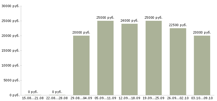 Вакансии специалист по работе в интернете в Курске - Медиана зарплат специалист по работе в интернете в Курске за 2 месяца