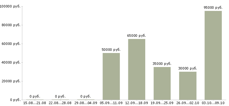 Вакансии специалист по рекламе и маркетингу Санкт-петербург - Медиана зарплат специалист по рекламе и маркетингу Санкт-петербург за 2 месяца