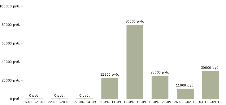 Вакансии техник связи в Барнауле - Медиана зарплат техник связи в Барнауле за 2 месяца