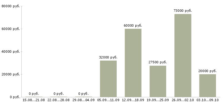 Вакансии техник технолог в Уфе - Медиана зарплат техник технолог в Уфе за 2 месяца