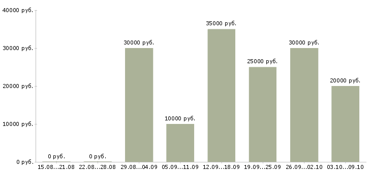 Вакансии технический менеджер в Ярославле - Медиана зарплат технический менеджер в Ярославле за 2 месяца