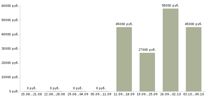 Вакансии требуется грузчик Коми - Медиана зарплат требуется грузчик Коми за 2 месяца