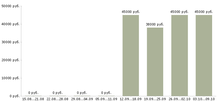 Вакансии требуется комплектовщик Чувашия - Медиана зарплат требуется комплектовщик Чувашия за 2 месяца