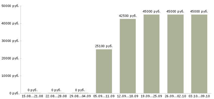 Вакансии требуется экономист Удмуртия - Медиана зарплат требуется экономист Удмуртия за 2 месяца