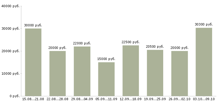 Вакансии требуются сотрудники в интернет магазин в Новосибирске - Медиана зарплат требуются сотрудники в интернет магазин в Новосибирске за 2 месяца