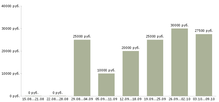 Вакансии удаленно онлайн в Воронеже - Медиана зарплат удаленно онлайн в Воронеже за 2 месяца