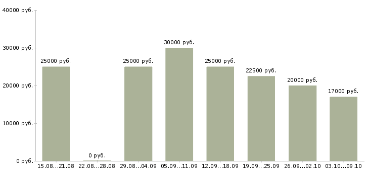 Вакансии удаленные сотрудники в Ульяновске - Медиана зарплат удаленные сотрудники в Ульяновске за 2 месяца