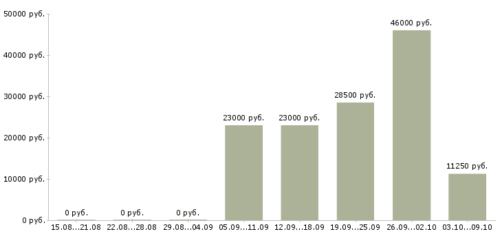Вакансии укладчик упаковщик Татарстан - Медиана зарплат укладчик упаковщик Татарстан за 2 месяца