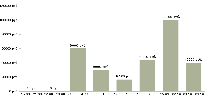 Вакансии управляющий филиалом в Москве - Медиана зарплат управляющий филиалом в Москве за 2 месяца