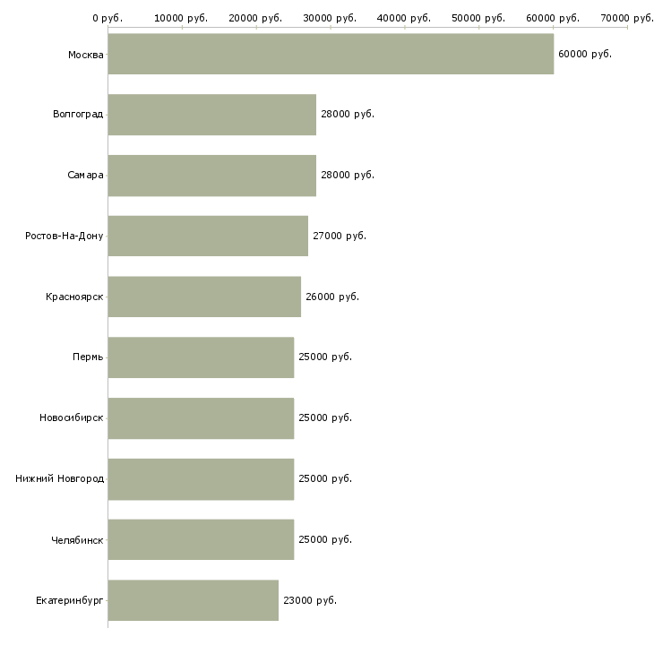 Поиск работы кассир в офис-Медиана зарплаты для вакансии «кассир в офис» в других городах