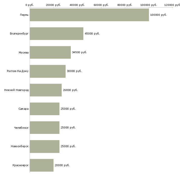 Поиск работы кондитер на производство-Медиана зарплаты для вакансии «кондитер на производство» в других городах
