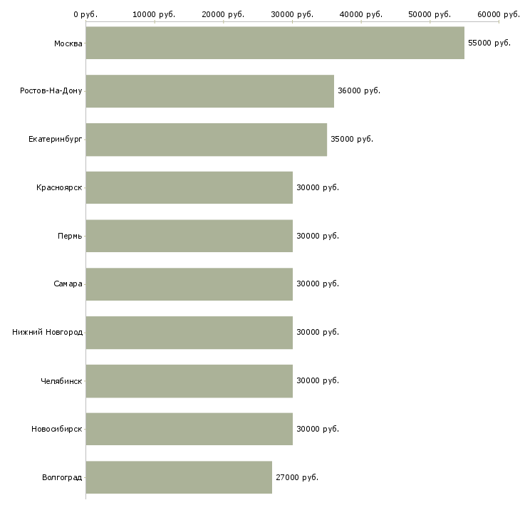 Поиск работы менеджер по работе с партнерами-Медиана зарплаты для вакансии «менеджер по работе с партнерами» в других городах